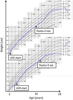 Frontiers Hyperestrogenism Affects Adult Height Outcome in